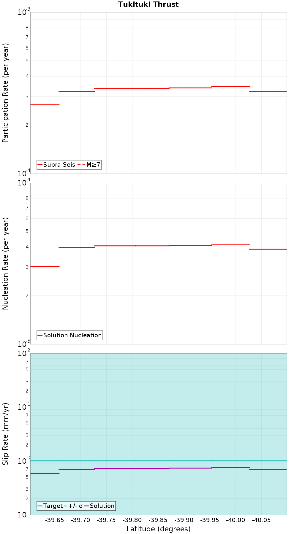 Along-strike plot