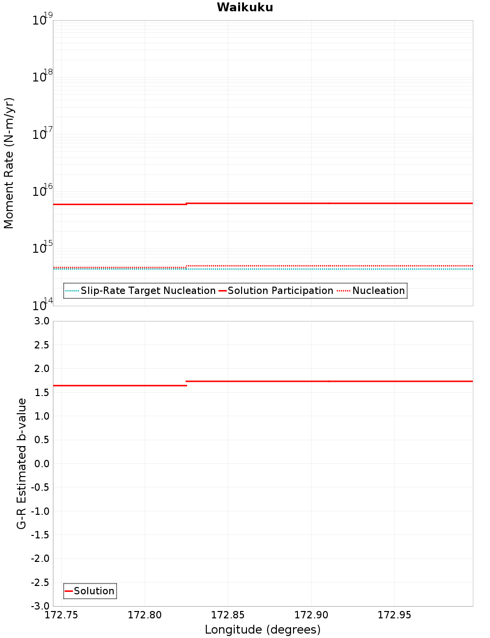 Along-strike plot