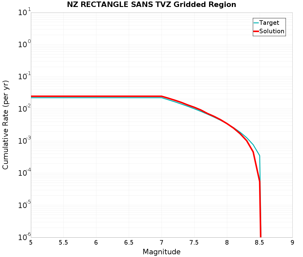 Cumulative Plot