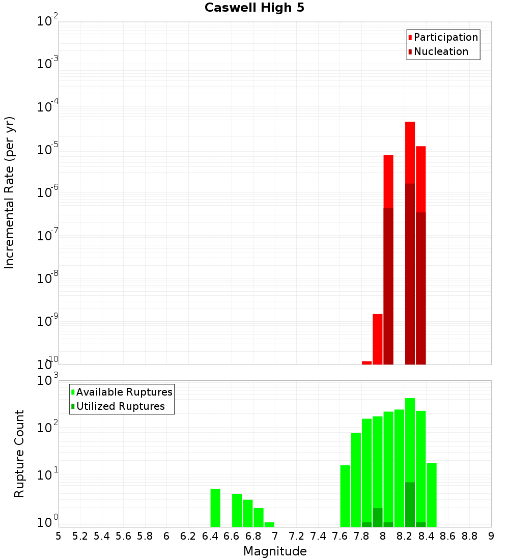 Incremental Plot