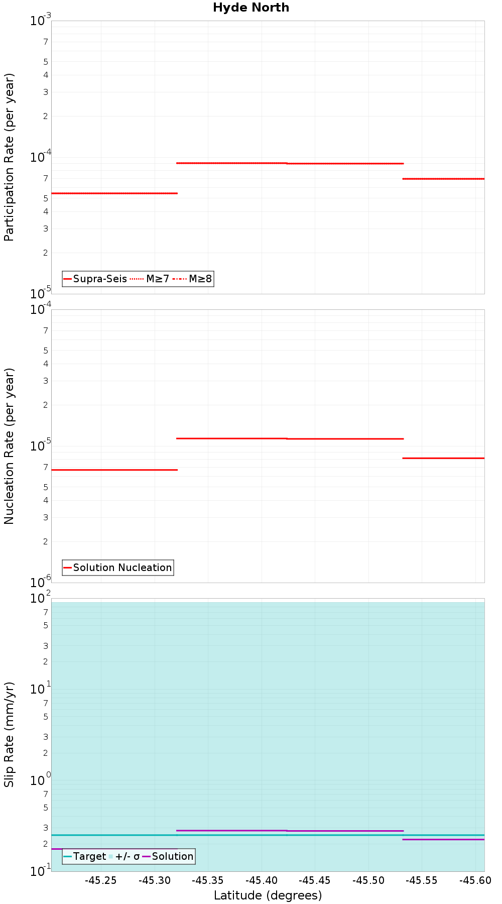 Along-strike plot