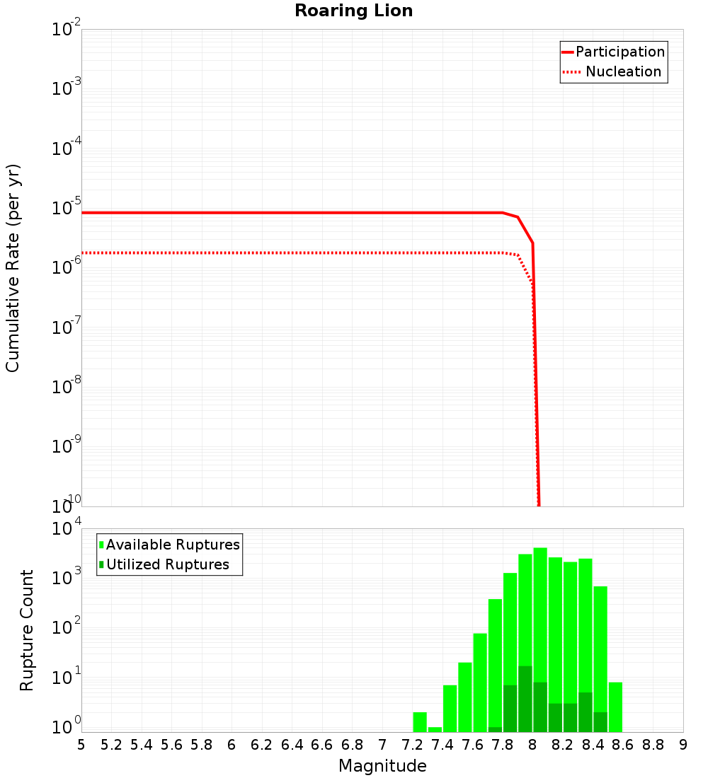Cumulative Plot