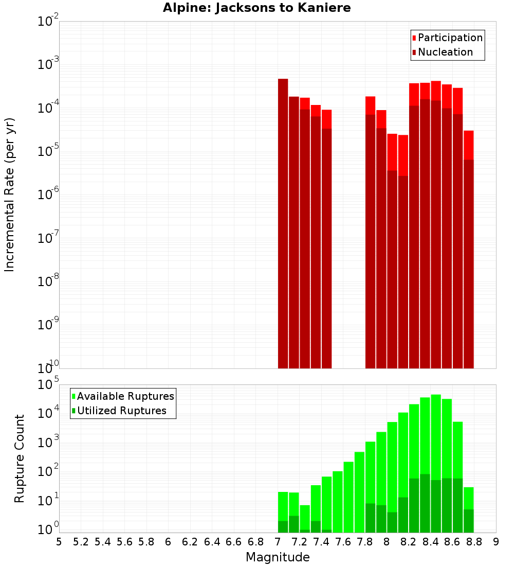 Incremental Plot