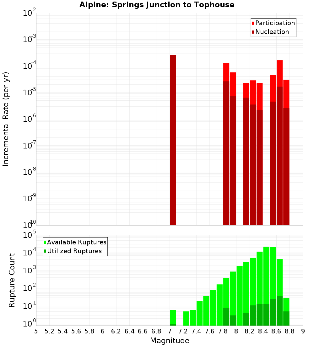 Incremental Plot