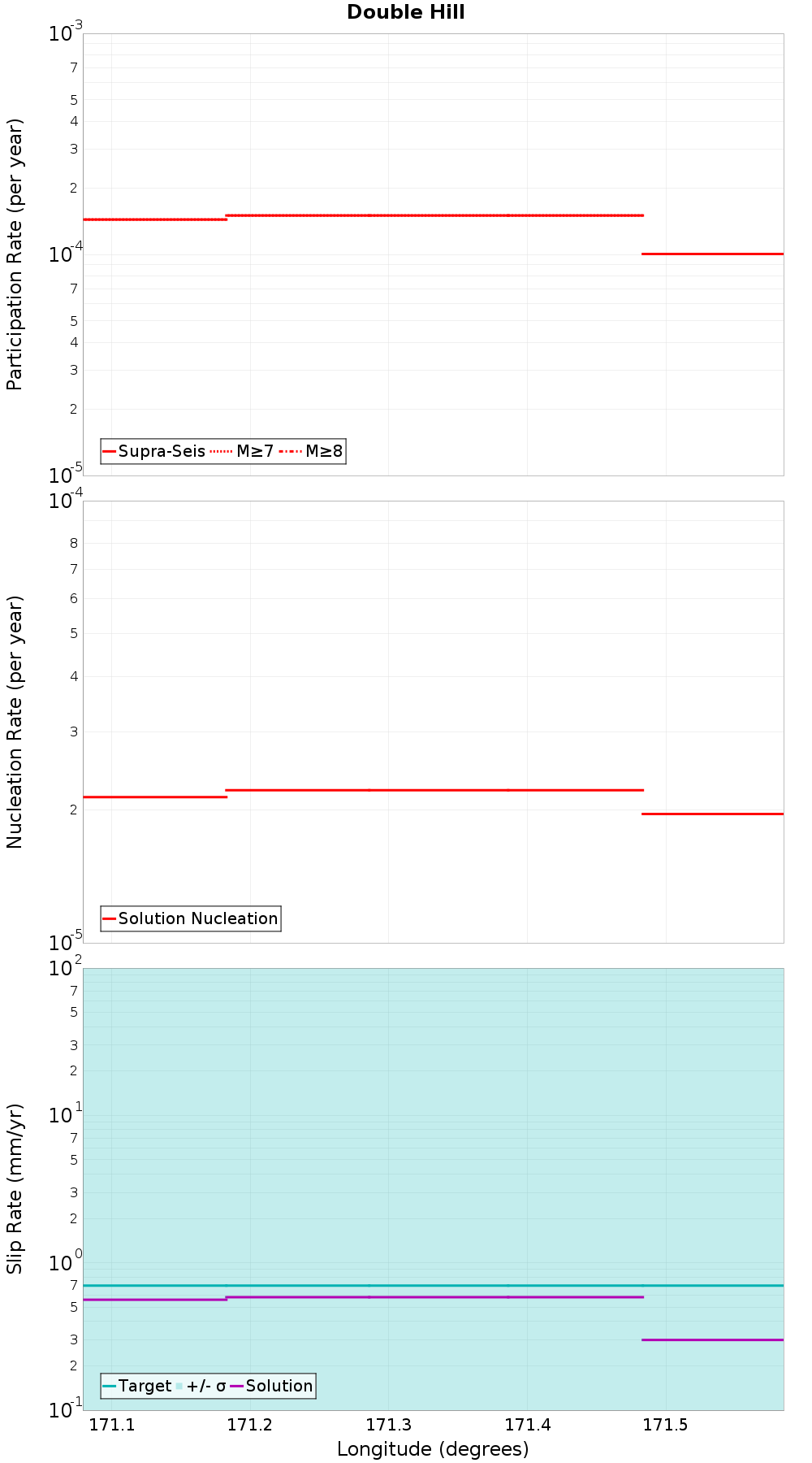 Along-strike plot