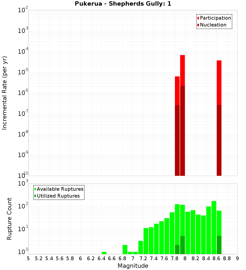 Incremental Plot