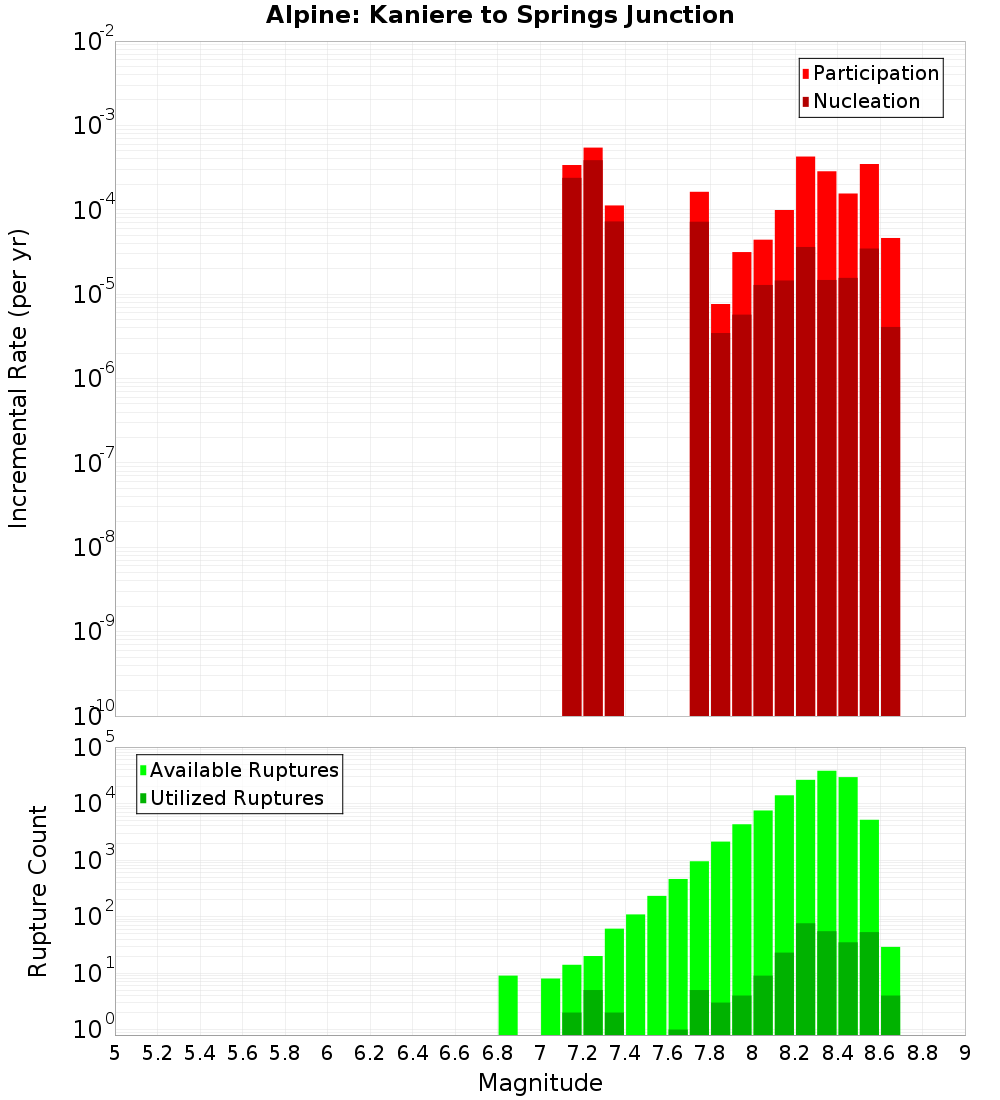 Incremental Plot