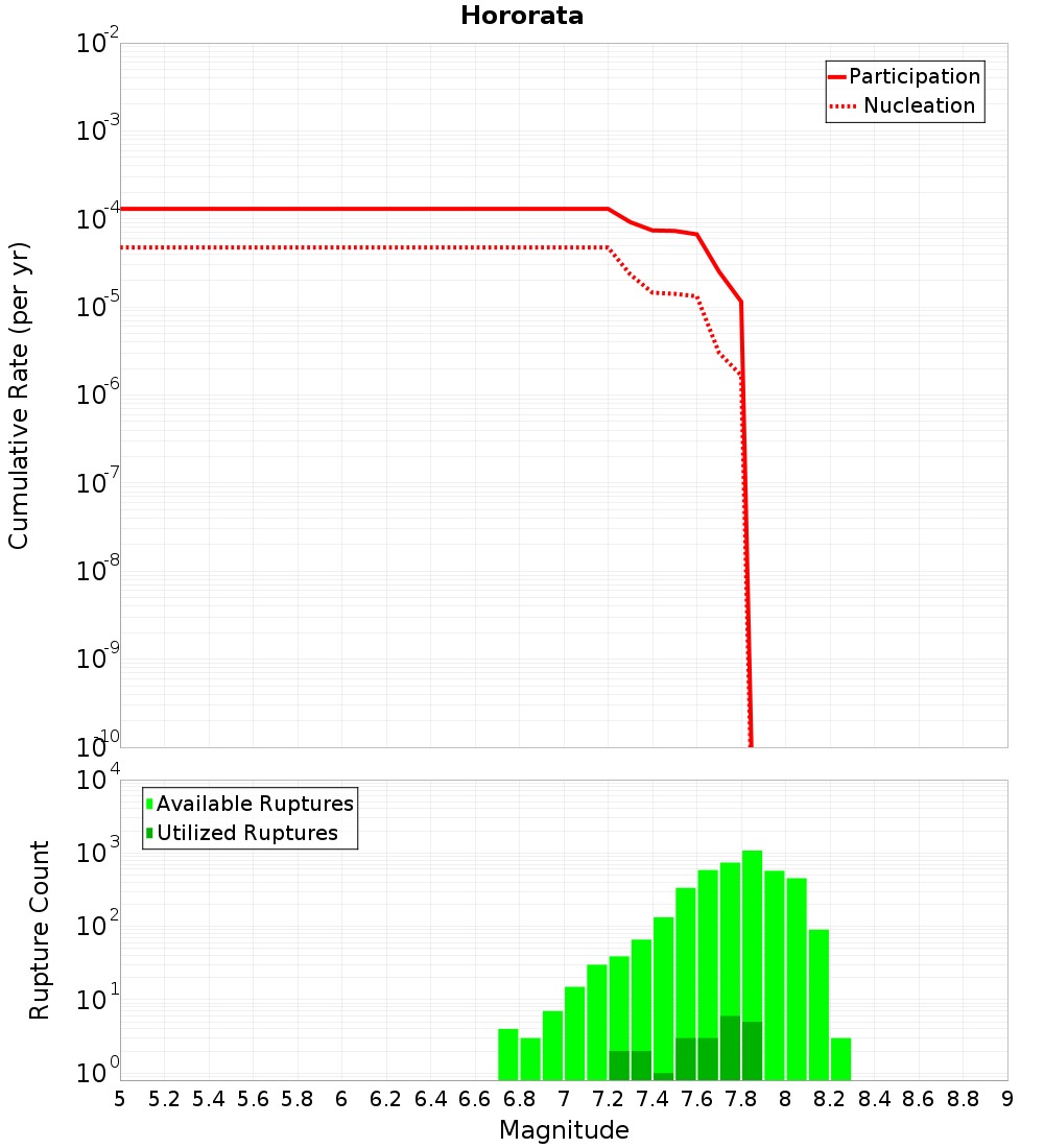 Cumulative Plot