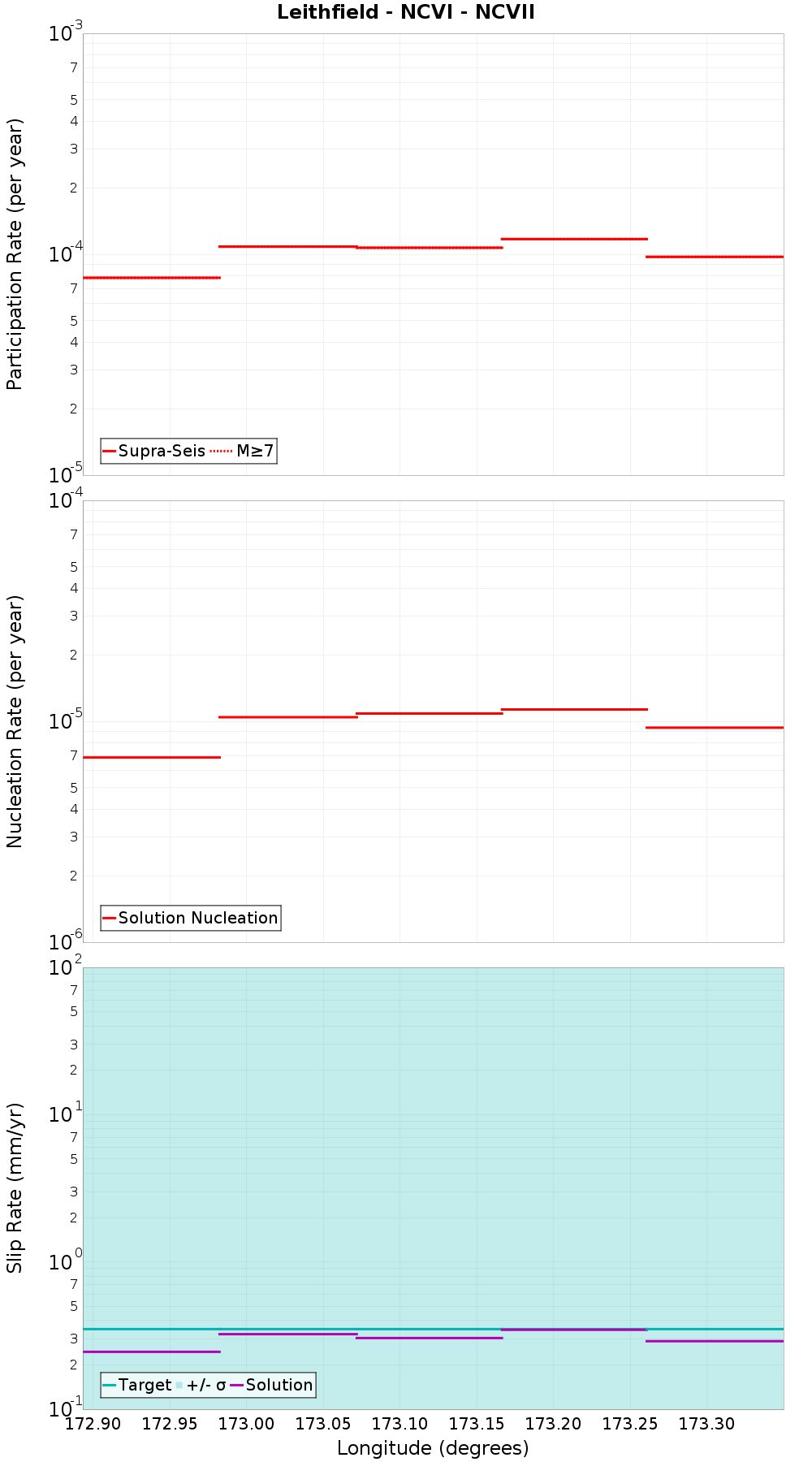 Along-strike plot