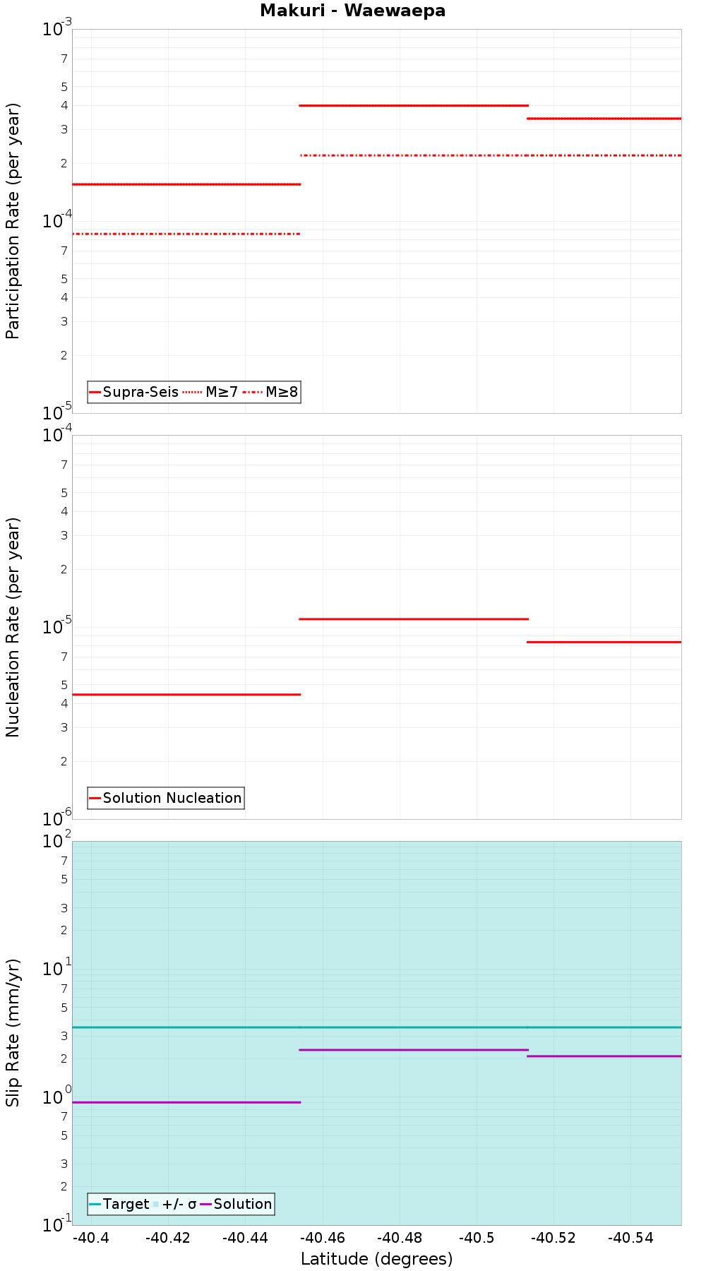 Along-strike plot