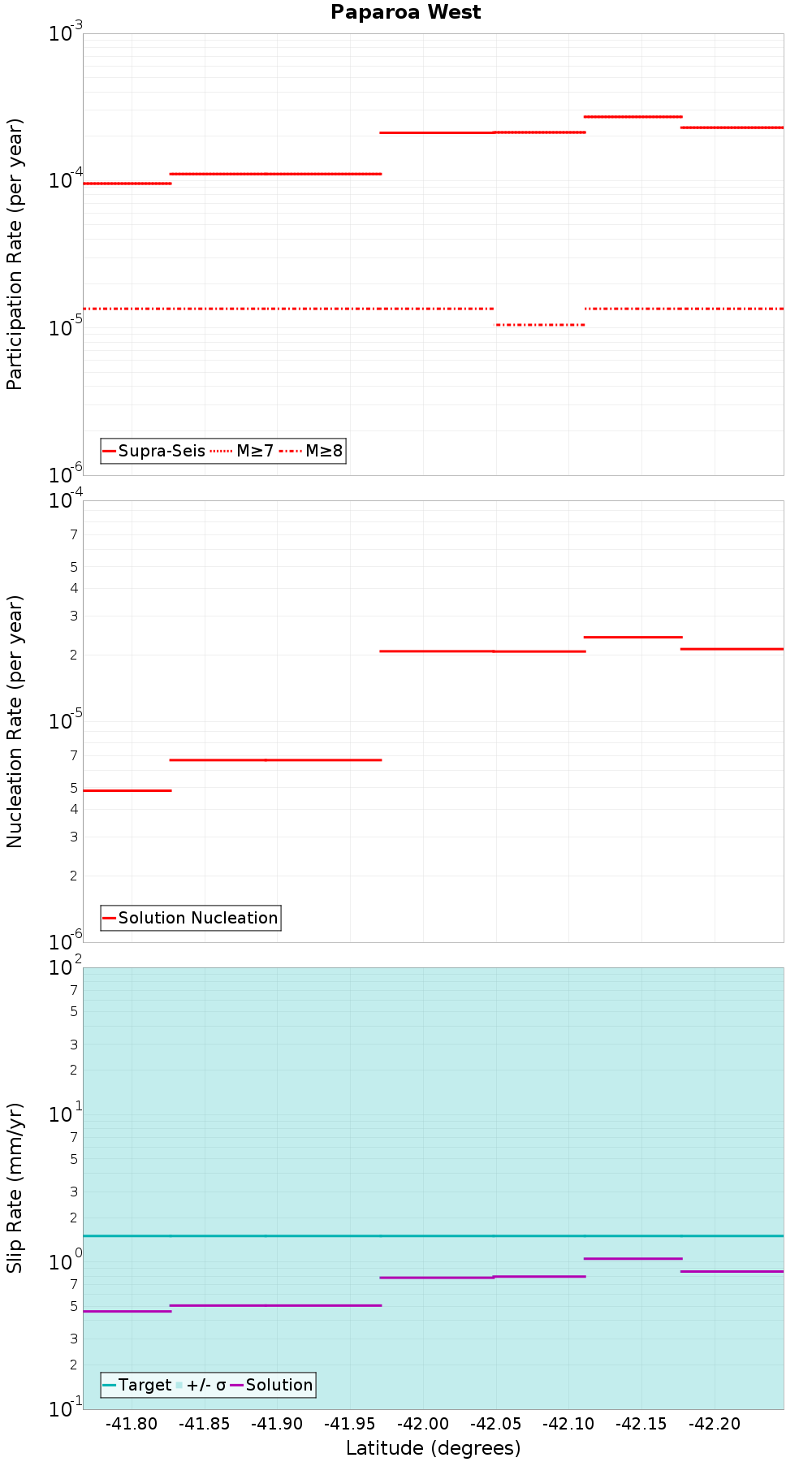 Along-strike plot