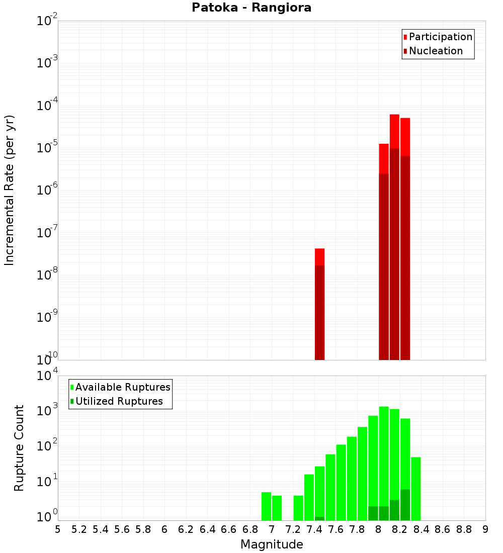 Incremental Plot