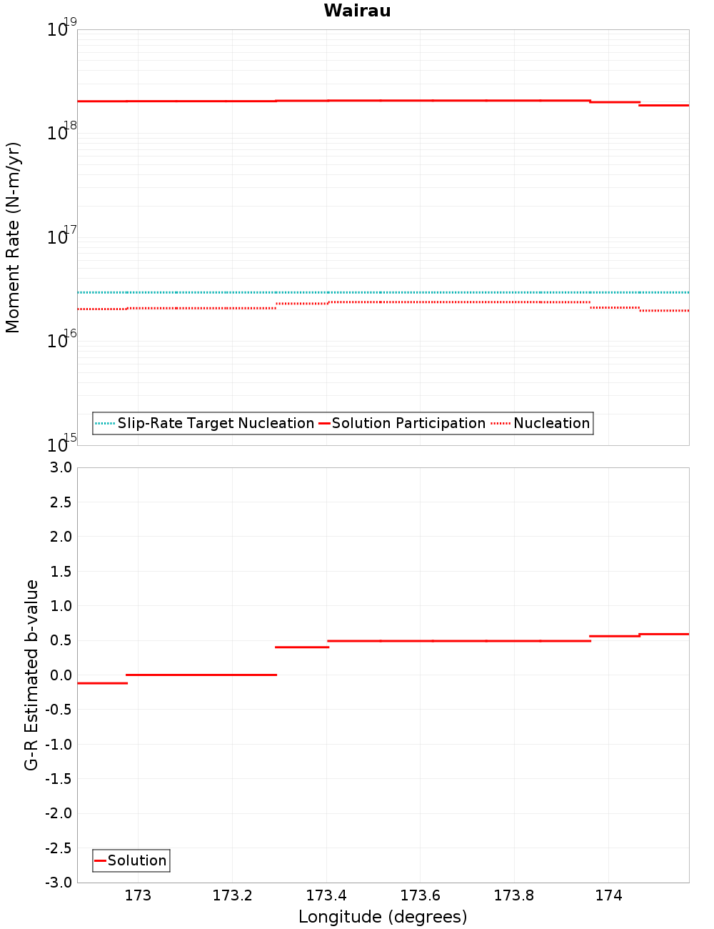 Along-strike plot