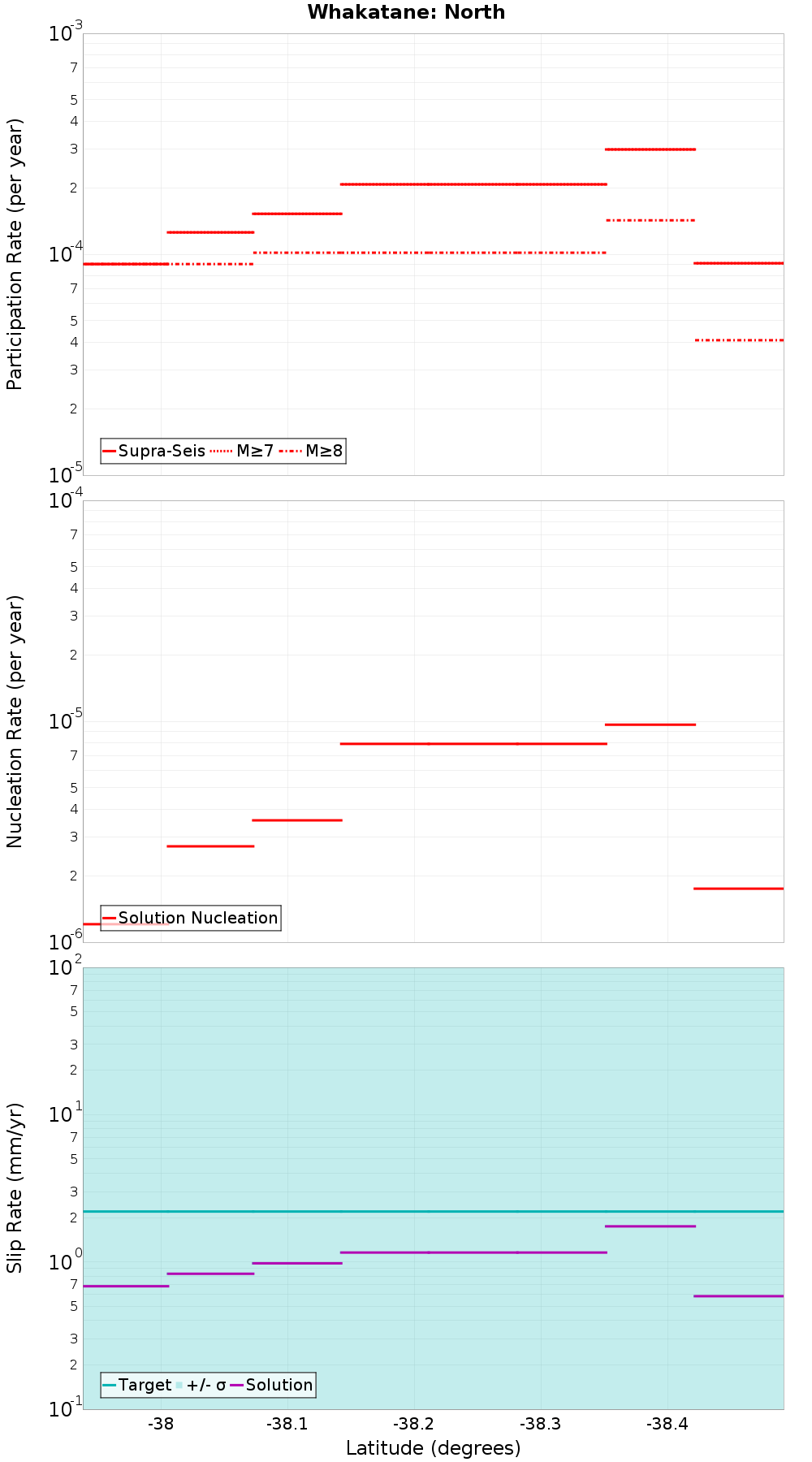 Along-strike plot