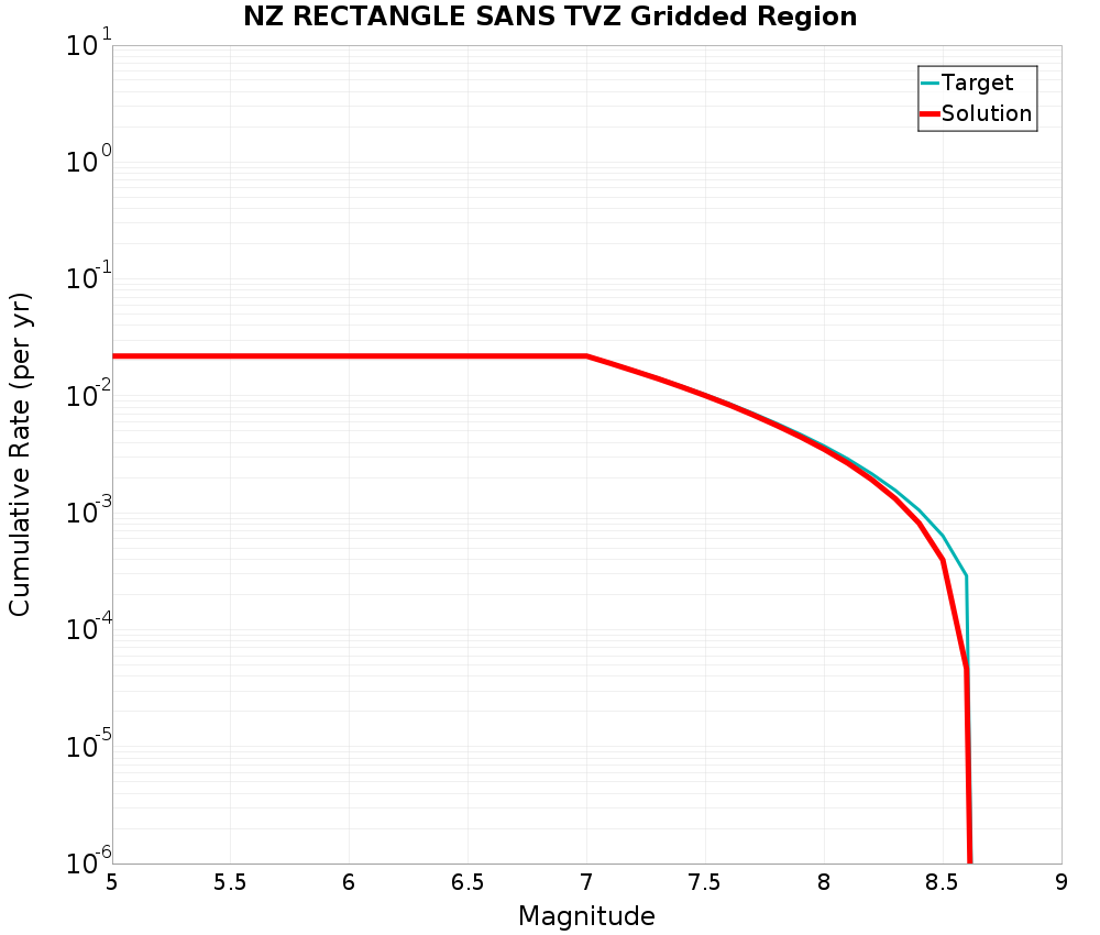 Cumulative Plot
