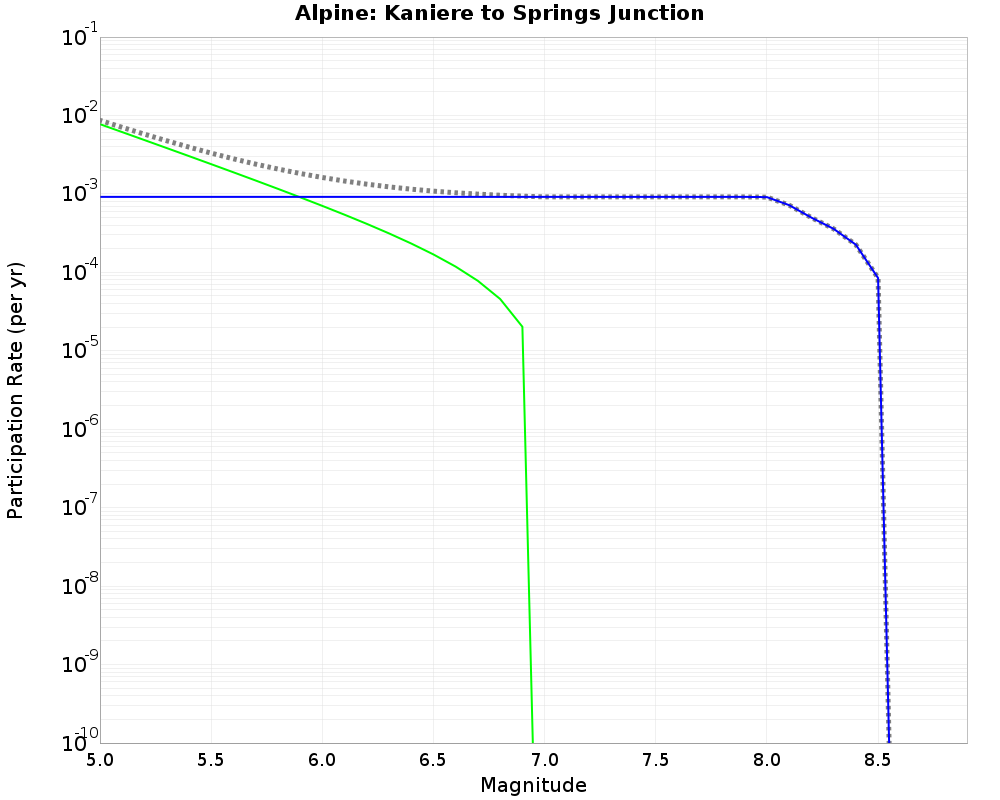 Alpine Kaniere to Springs Junction cumulative participation 