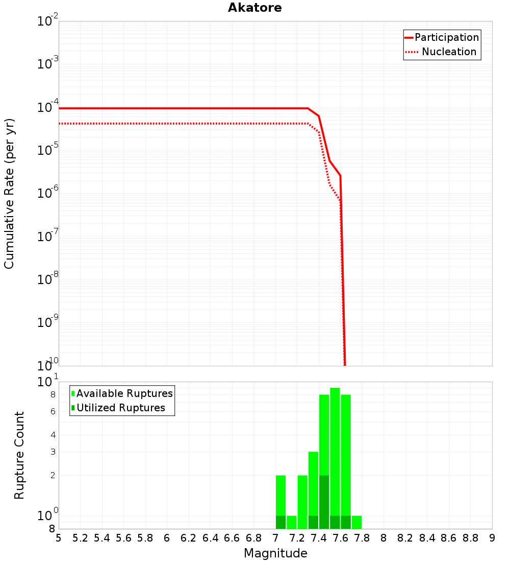 Cumulative Plot