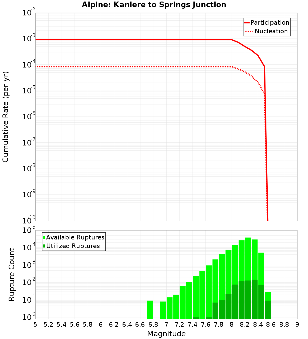 Cumulative Plot
