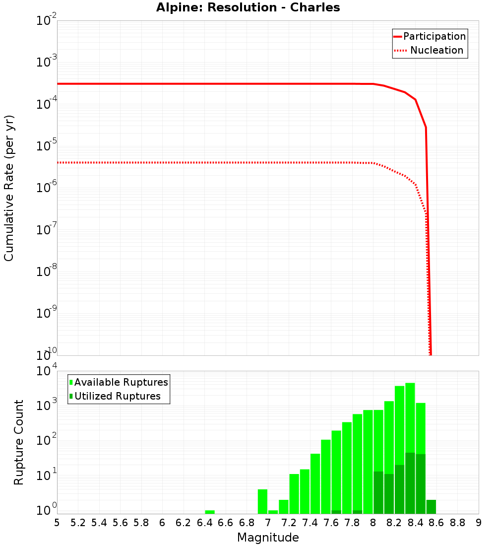 Cumulative Plot