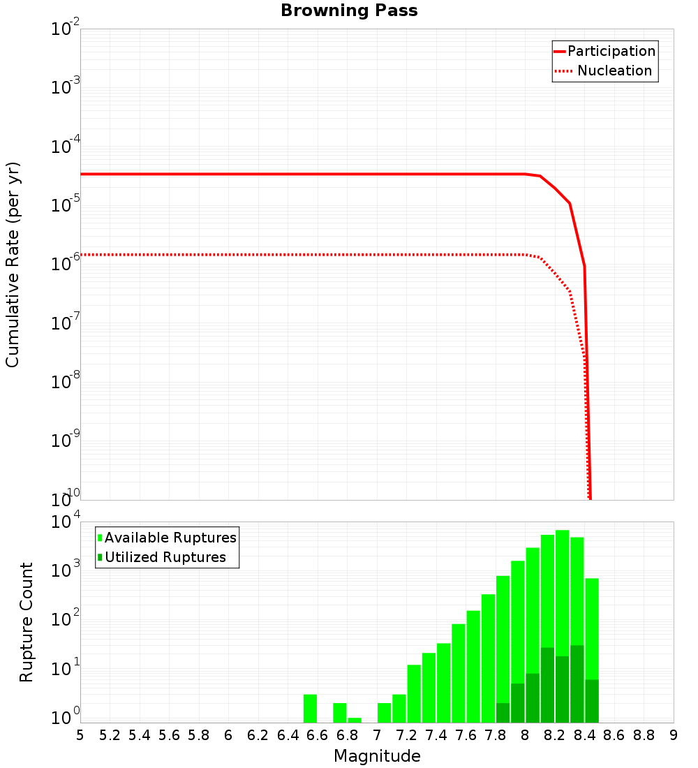 Cumulative Plot