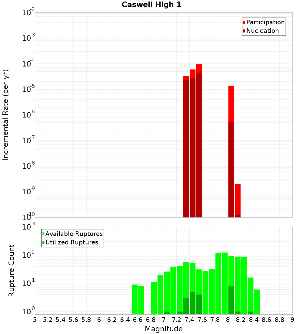 Incremental Plot