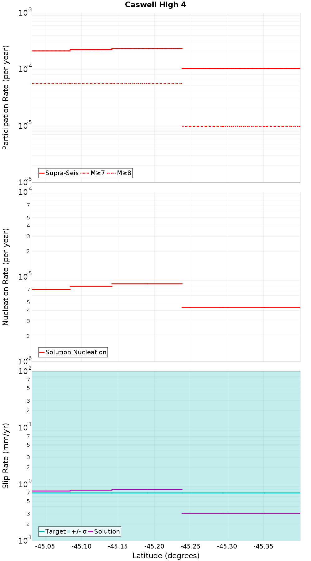 Along-strike plot