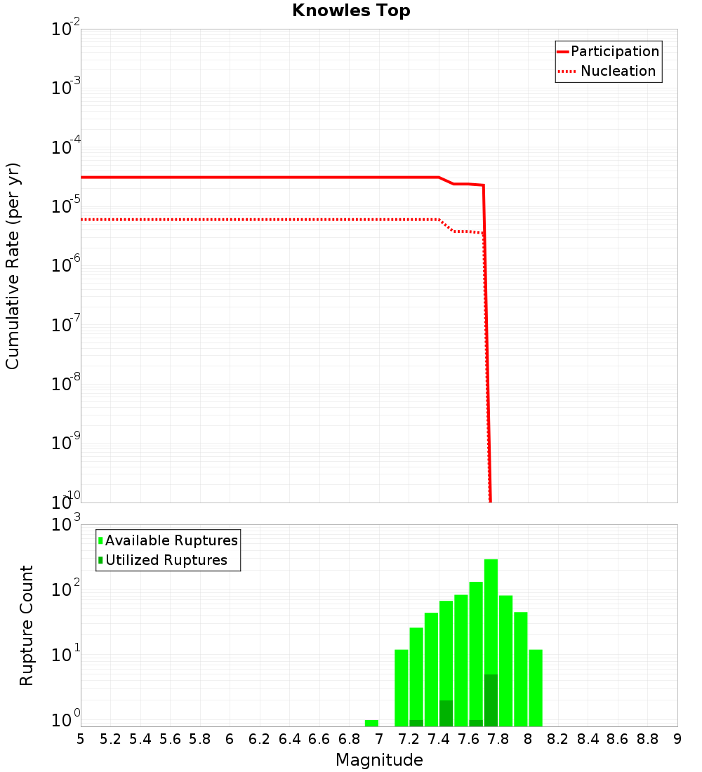 Cumulative Plot