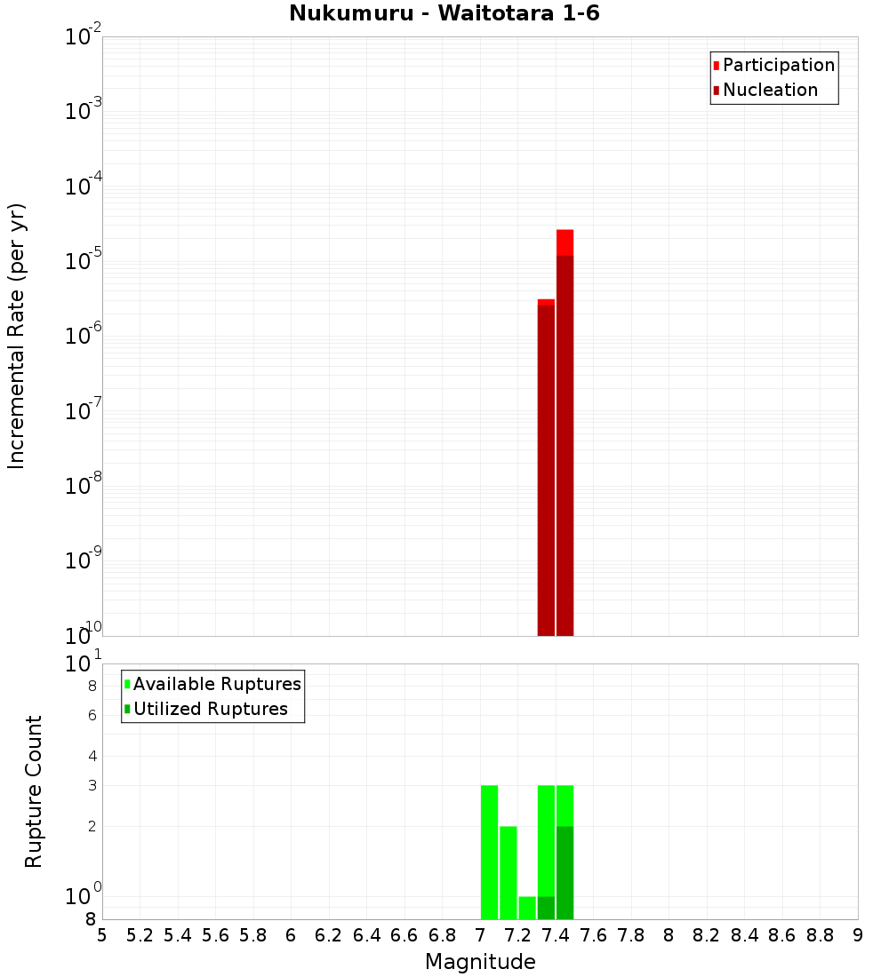 Incremental Plot