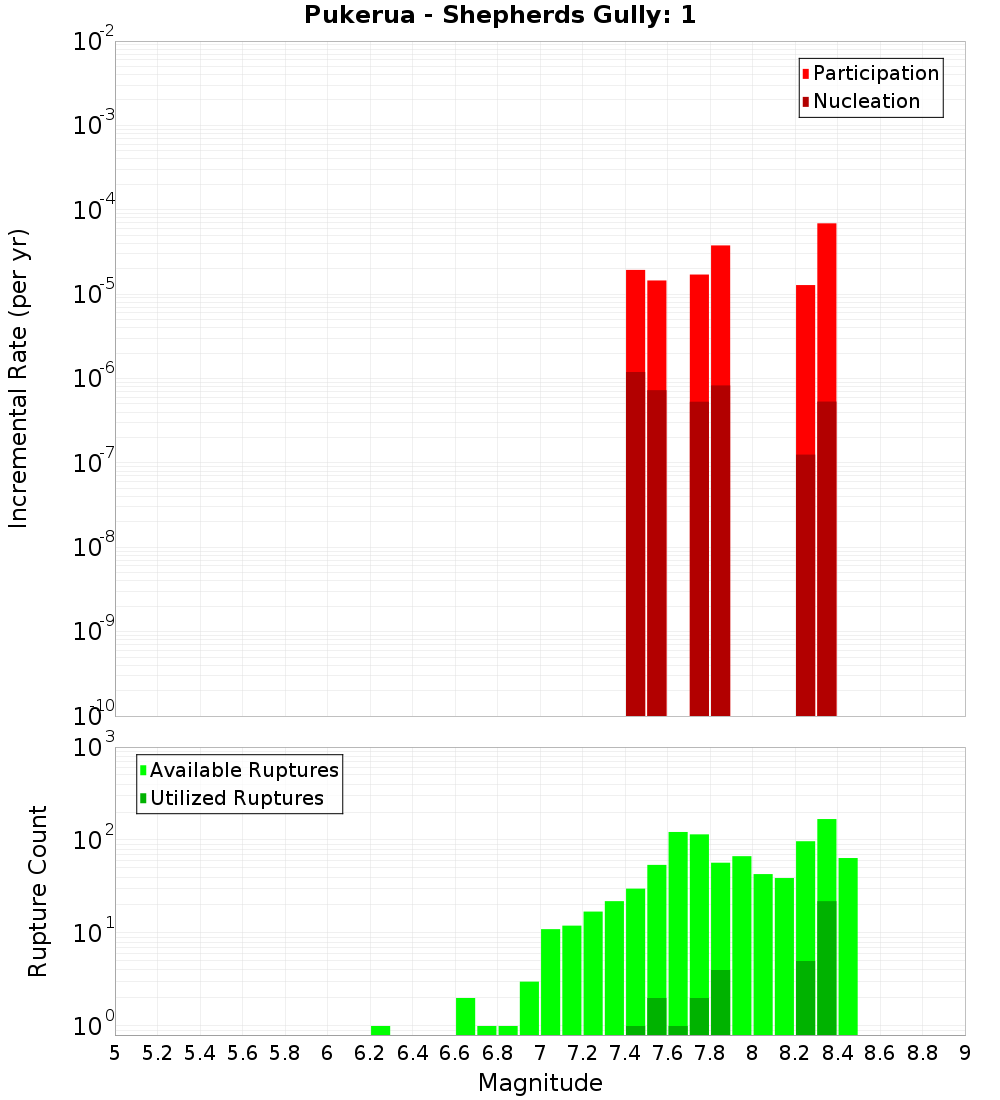 Incremental Plot