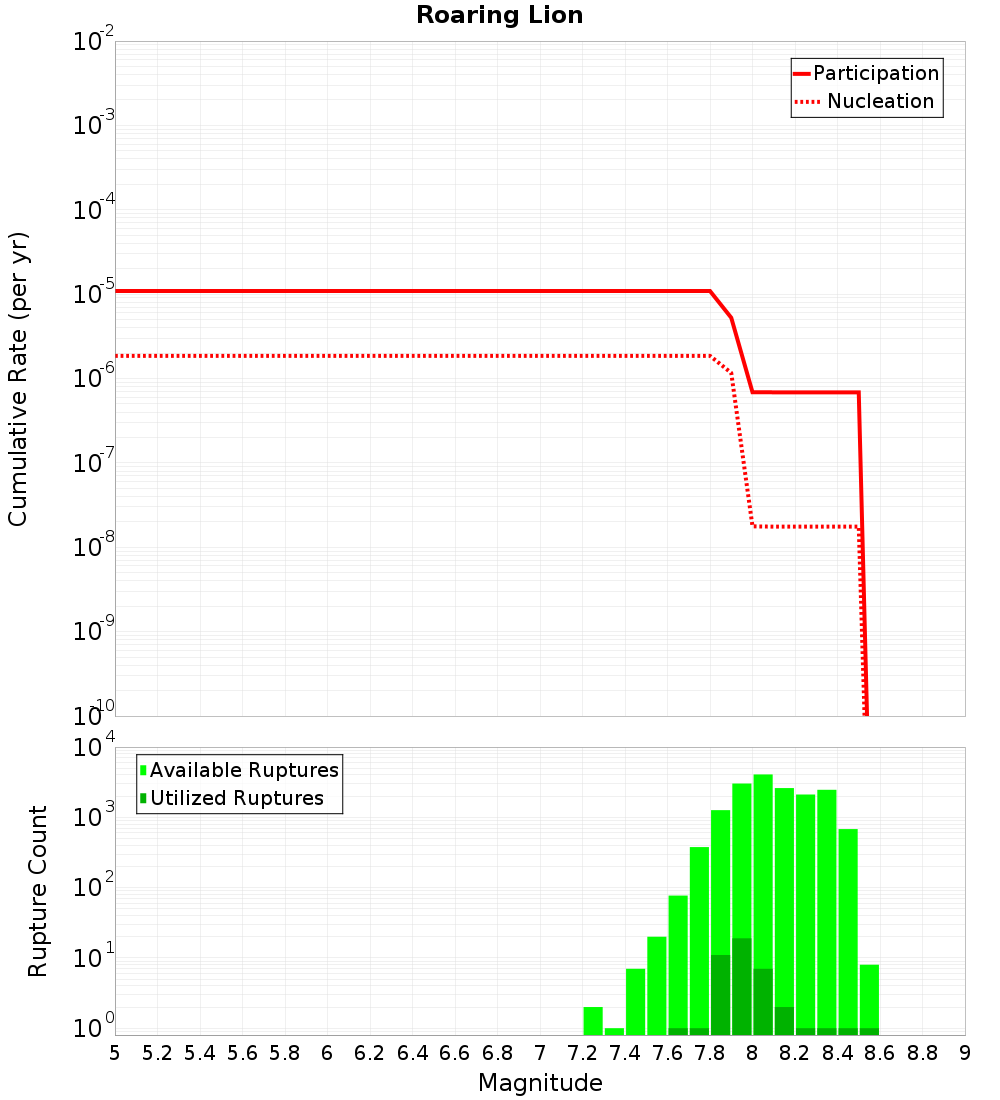Cumulative Plot