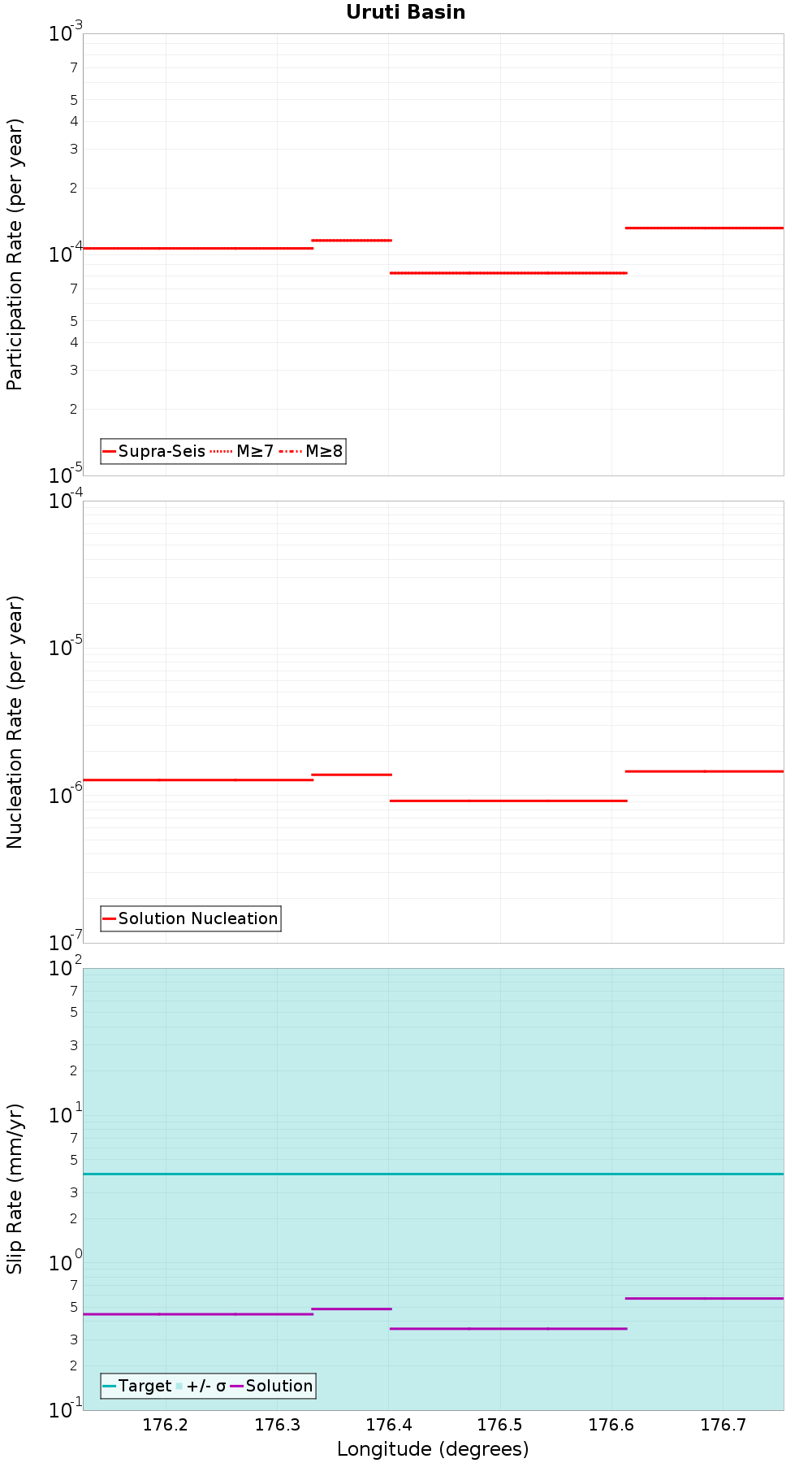 Along-strike plot