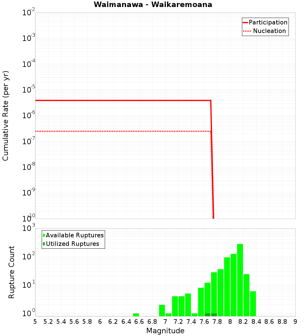 Cumulative Plot