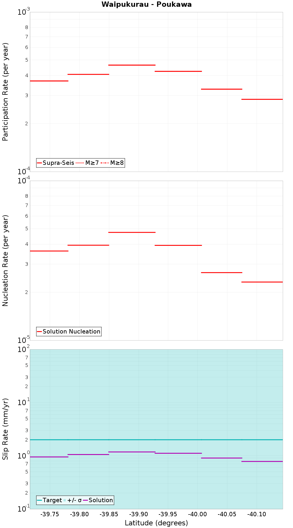 Along-strike plot