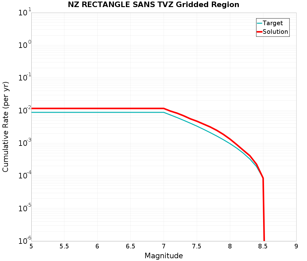 Cumulative Plot