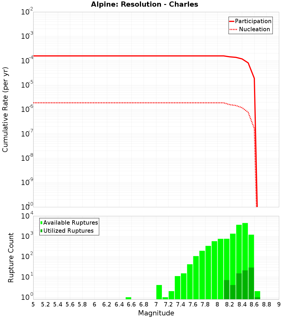 Cumulative Plot