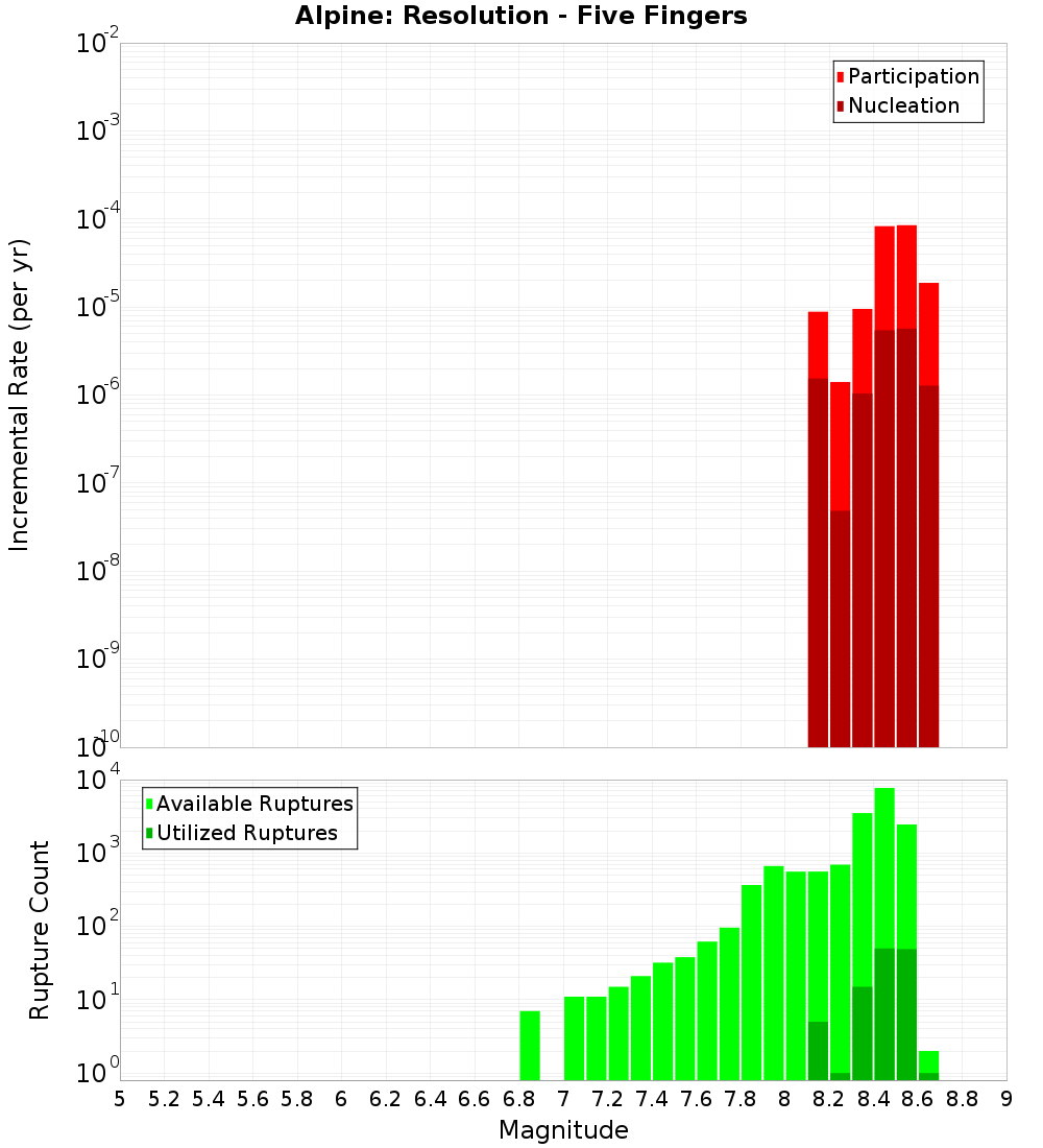 Incremental Plot