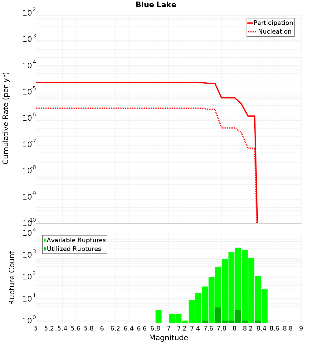 Cumulative Plot