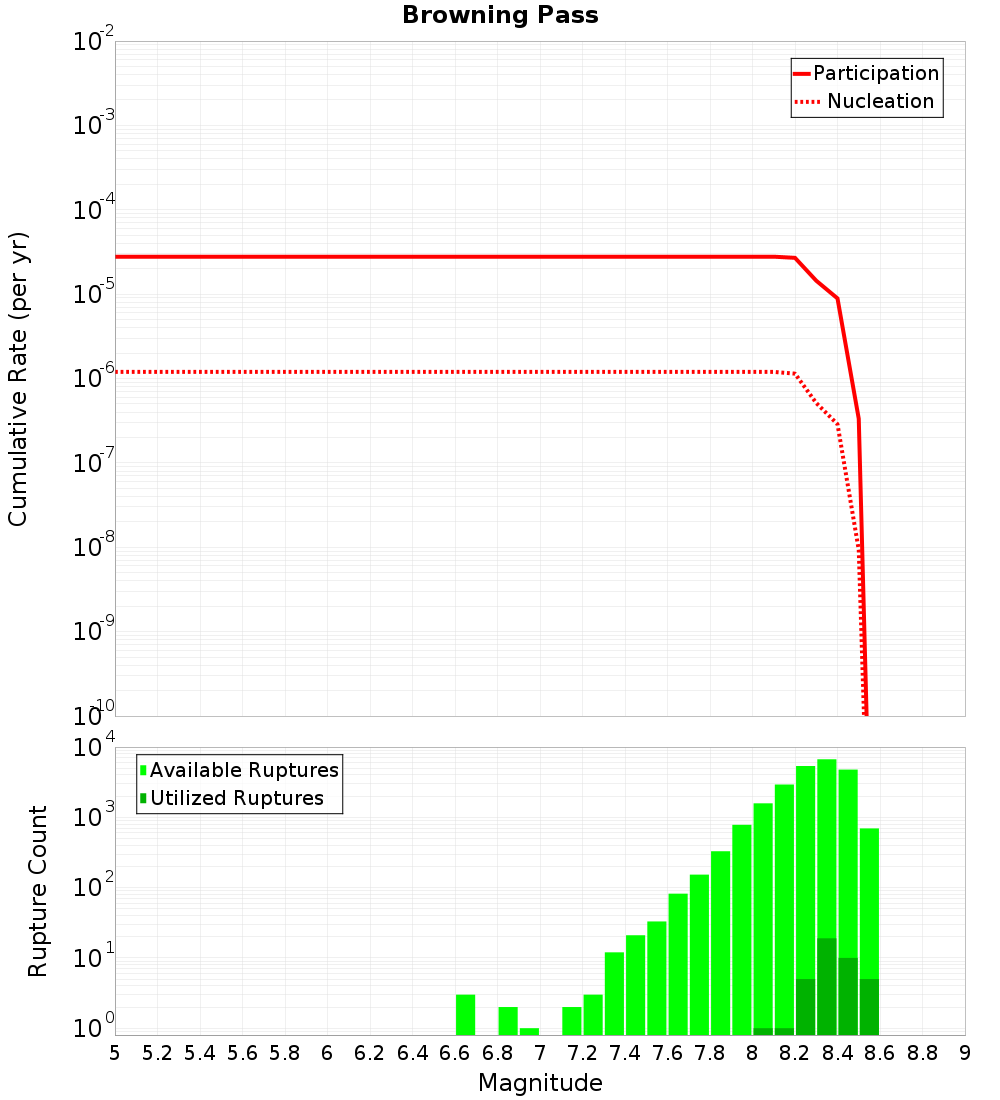Cumulative Plot