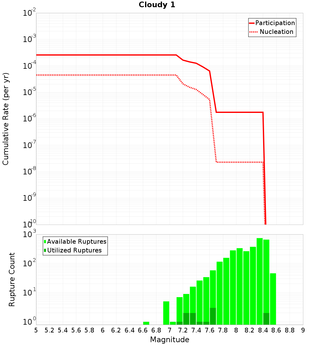 Cumulative Plot