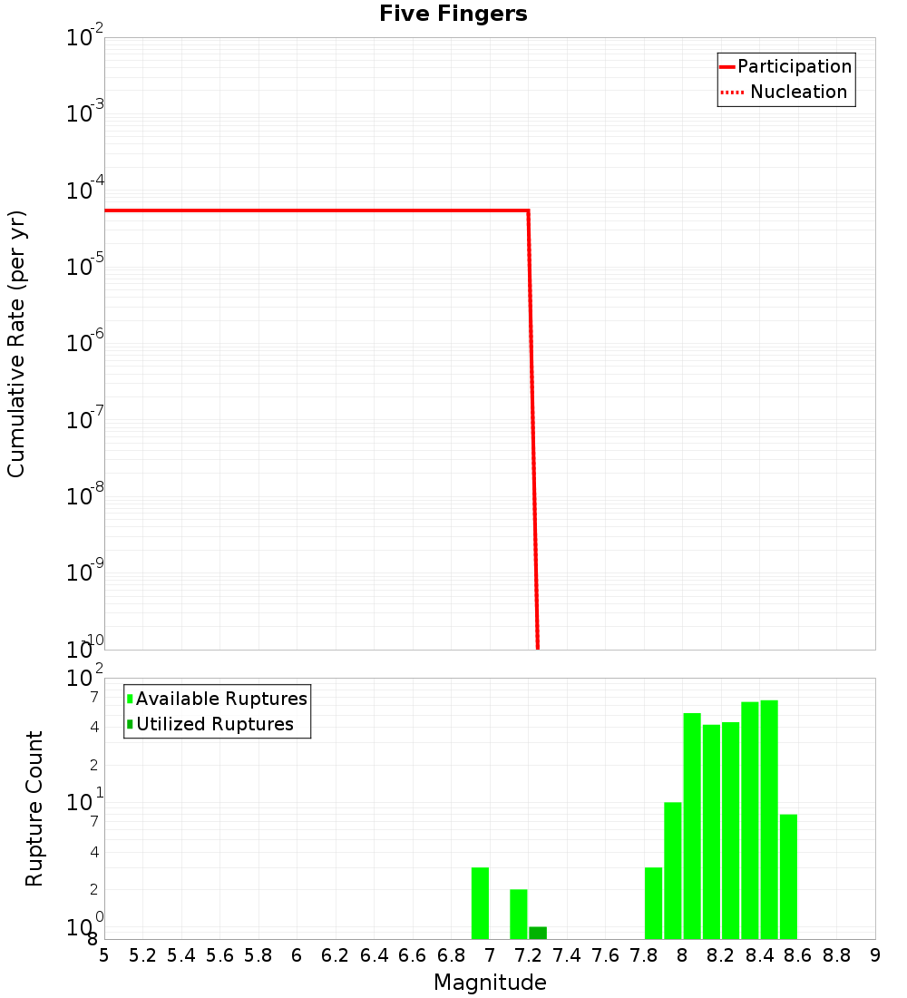 Cumulative Plot
