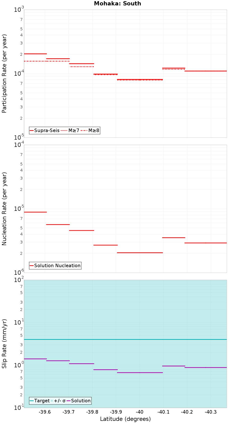 Along-strike plot