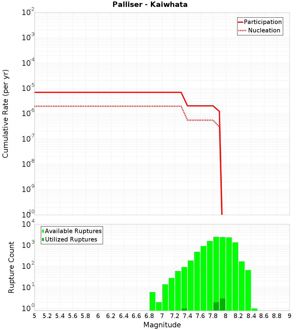 Cumulative Plot