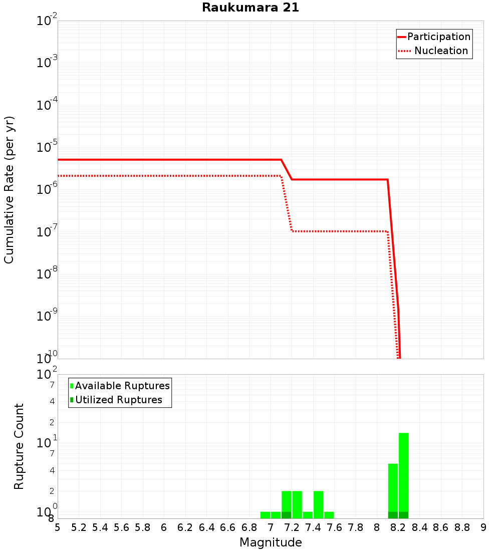 Cumulative Plot