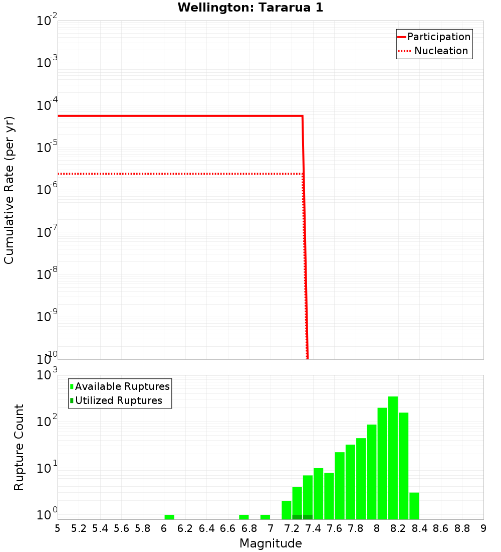 Cumulative Plot