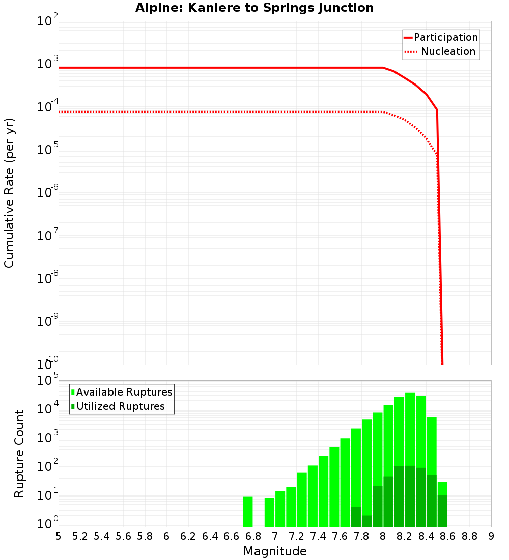 Cumulative Plot