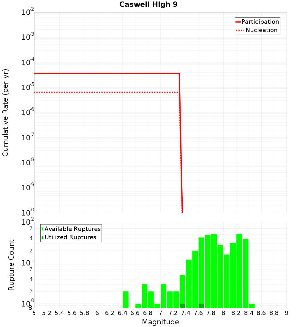 Cumulative Plot