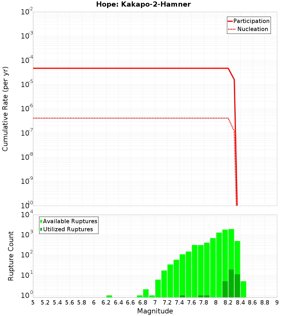 Cumulative Plot