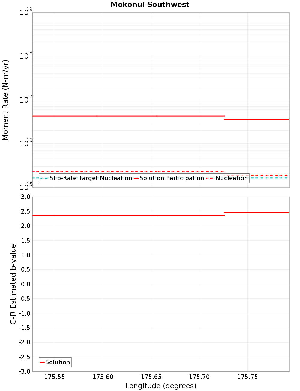 Along-strike plot