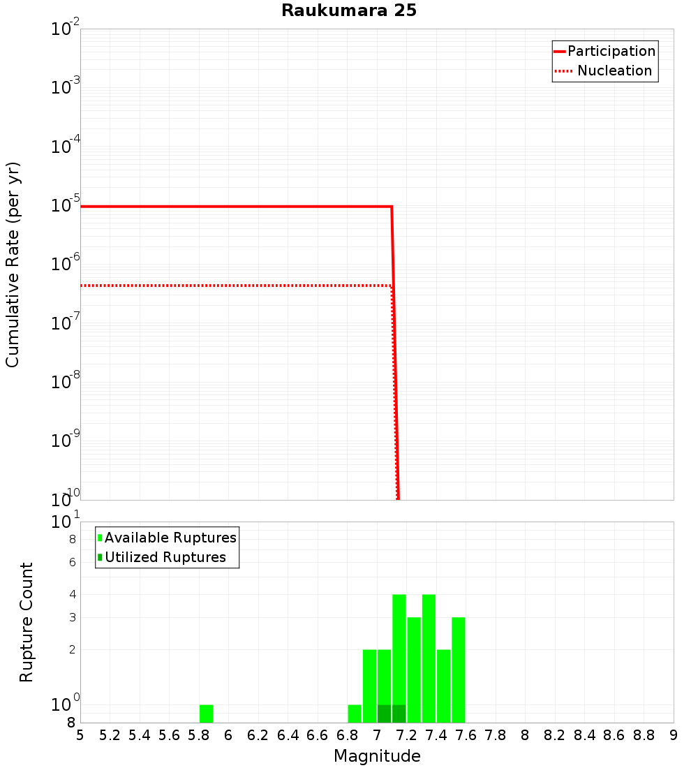 Cumulative Plot