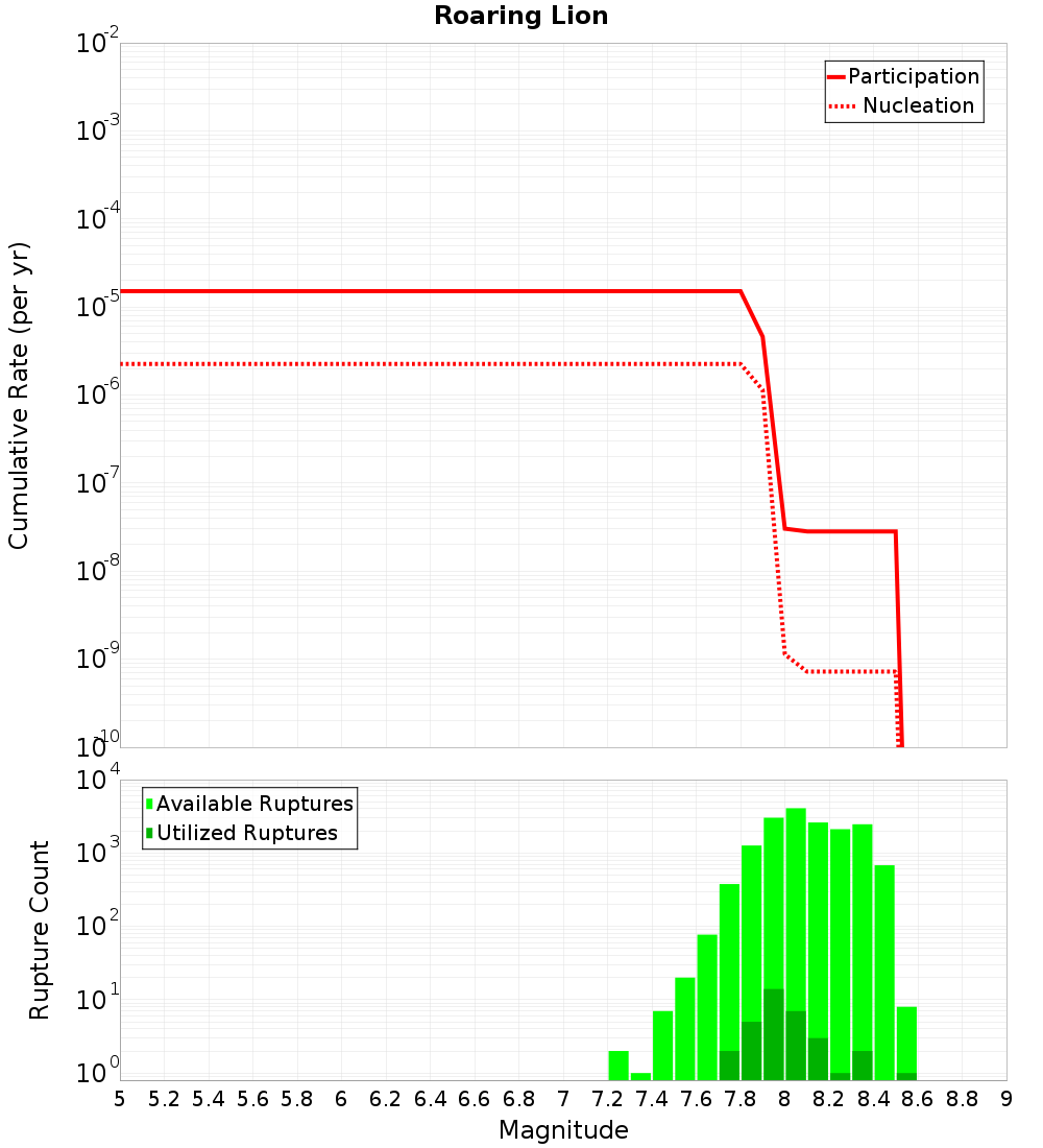 Cumulative Plot